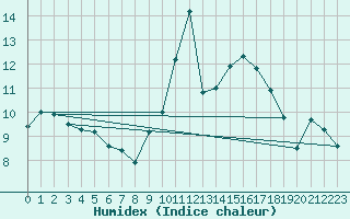 Courbe de l'humidex pour Cazaux (33)