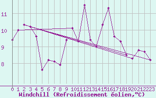 Courbe du refroidissement olien pour La Beaume (05)