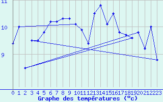 Courbe de tempratures pour Le Talut - Belle-Ile (56)