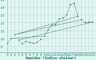 Courbe de l'humidex pour Lons-le-Saunier (39)