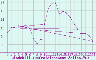 Courbe du refroidissement olien pour Mouilleron-le-Captif (85)