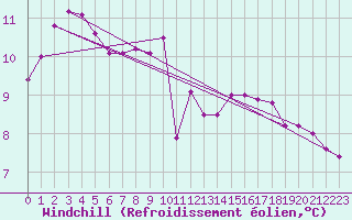 Courbe du refroidissement olien pour Auch (32)