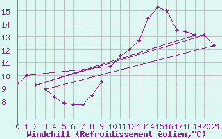 Courbe du refroidissement olien pour Colmar-Ouest (68)