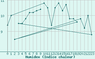 Courbe de l'humidex pour Le Talut - Belle-Ile (56)