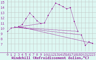 Courbe du refroidissement olien pour Evreux (27)