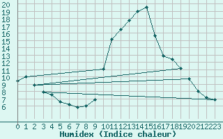 Courbe de l'humidex pour Perpignan (66)