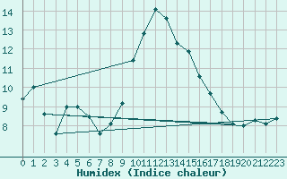 Courbe de l'humidex pour Bastia (2B)