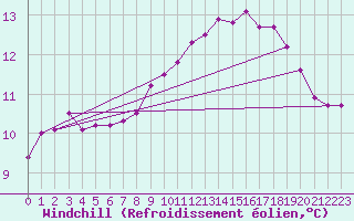 Courbe du refroidissement olien pour Dunkerque (59)