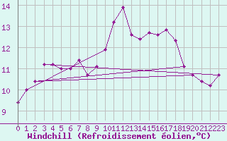 Courbe du refroidissement olien pour Alistro (2B)