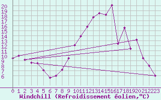 Courbe du refroidissement olien pour Ambrieu (01)