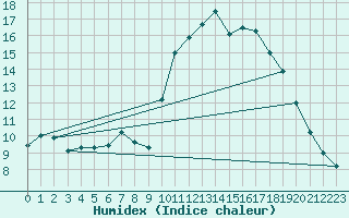 Courbe de l'humidex pour Biache-Saint-Vaast (62)