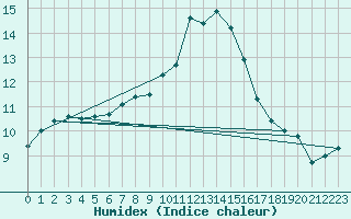 Courbe de l'humidex pour San Casciano di Cascina (It)