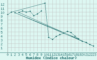 Courbe de l'humidex pour Boltenhagen