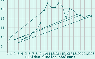 Courbe de l'humidex pour Bares