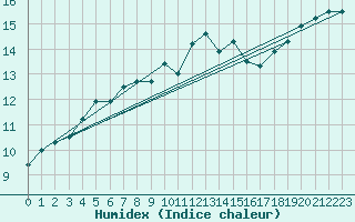 Courbe de l'humidex pour Cap Corse (2B)