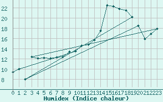 Courbe de l'humidex pour Boulaide (Lux)