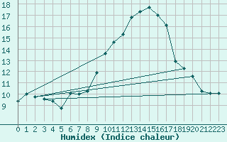 Courbe de l'humidex pour Chambry / Aix-Les-Bains (73)