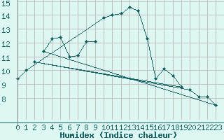 Courbe de l'humidex pour Chteaudun (28)