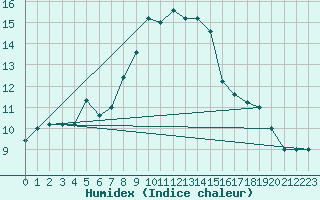 Courbe de l'humidex pour Grosseto