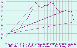 Courbe du refroidissement olien pour Arosa