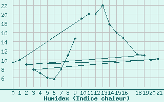 Courbe de l'humidex pour Jendouba