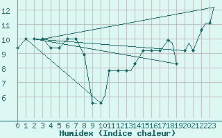 Courbe de l'humidex pour Duluth, Duluth International Airport