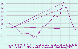Courbe du refroidissement olien pour Biache-Saint-Vaast (62)