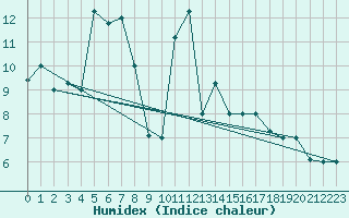 Courbe de l'humidex pour Punta Marina