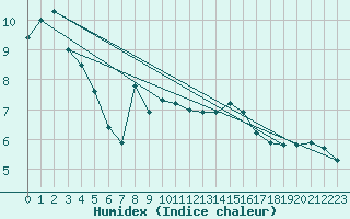 Courbe de l'humidex pour Als (30)