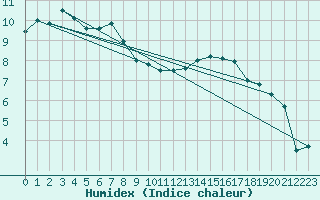 Courbe de l'humidex pour Bad Lippspringe