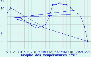 Courbe de tempratures pour Rodez (12)