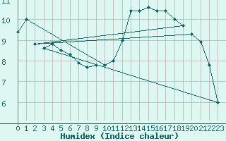 Courbe de l'humidex pour Rodez (12)