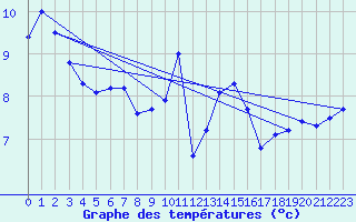 Courbe de tempratures pour Egolzwil