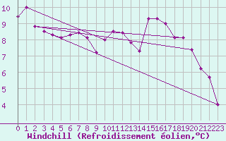 Courbe du refroidissement olien pour Les Eplatures - La Chaux-de-Fonds (Sw)