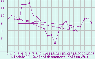 Courbe du refroidissement olien pour Berens River CS , Man.