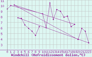 Courbe du refroidissement olien pour Lorient (56)