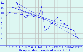 Courbe de tempratures pour Auzances (23)
