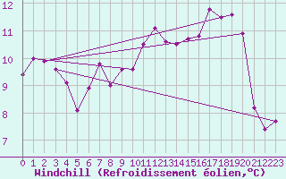 Courbe du refroidissement olien pour Nice (06)