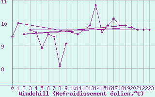 Courbe du refroidissement olien pour Pointe de Chassiron (17)