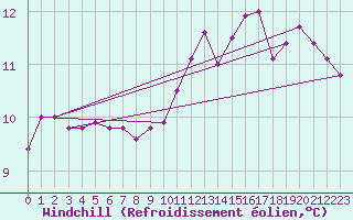 Courbe du refroidissement olien pour Rochechouart (87)