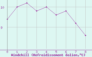 Courbe du refroidissement olien pour La Souterraine (23)