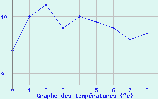 Courbe de tempratures pour La Souterraine (23)