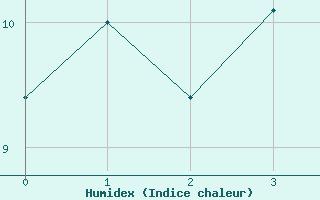 Courbe de l'humidex pour Fairford Royal Air Force Base