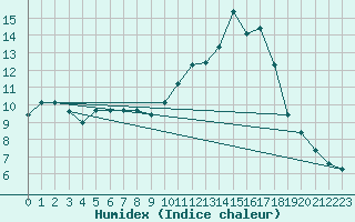 Courbe de l'humidex pour Thomery (77)