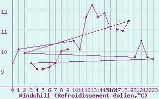 Courbe du refroidissement olien pour Grasque (13)