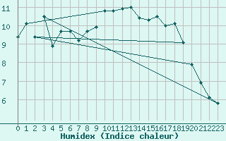 Courbe de l'humidex pour Saint-Quentin (02)