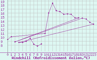 Courbe du refroidissement olien pour Cannes (06)