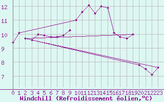 Courbe du refroidissement olien pour Nyon-Changins (Sw)