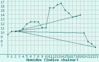 Courbe de l'humidex pour Daroca