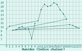 Courbe de l'humidex pour Cap Cpet (83)